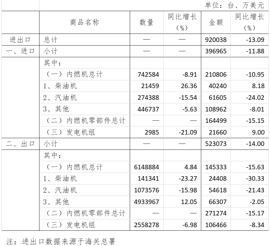 2020年1-5月全国内燃机商品进出口情况汇总表