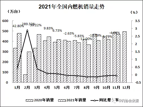 2021年11月内燃机行业销量综述